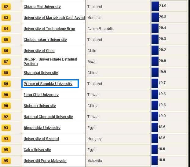 PSU in Top 100 in BRICS & Emerging Economies Rankings 2014